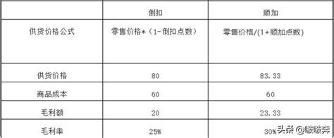 倒扣 意思|倒扣，顺加是怎么计算的？有什么不同？